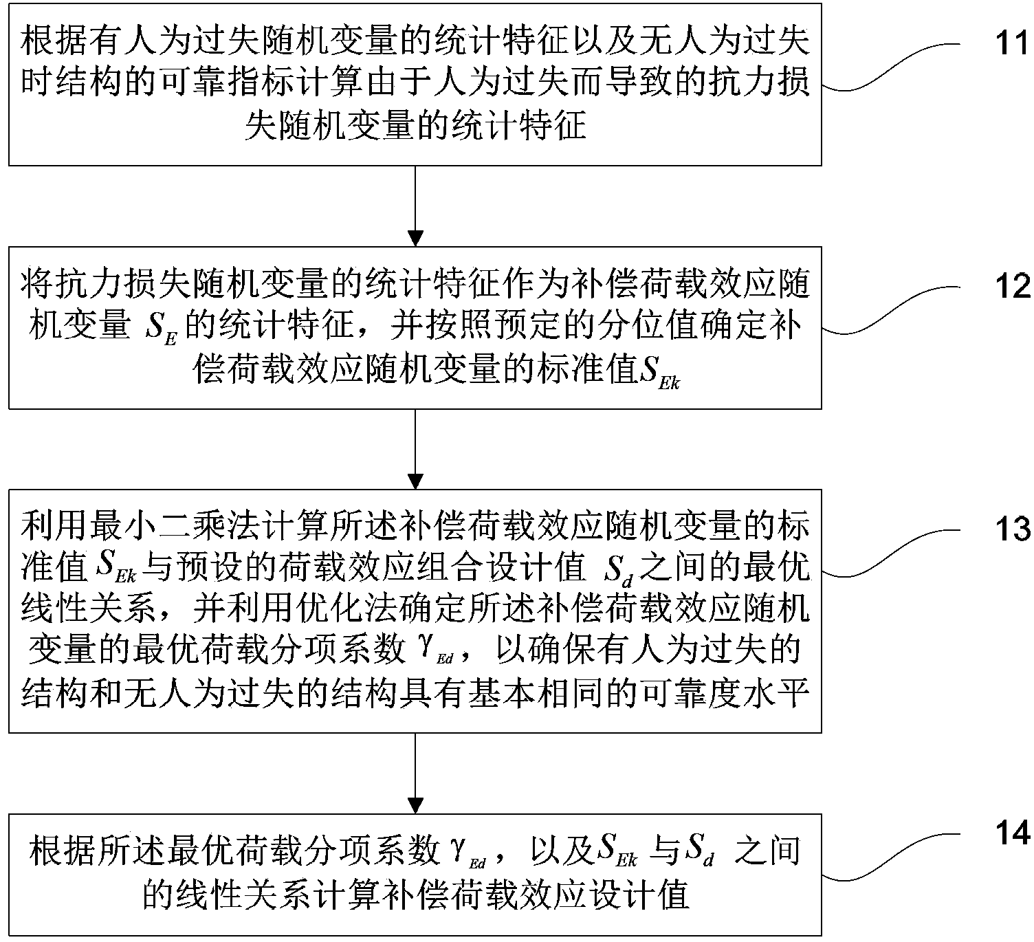 一种考虑人为过失不确定性的工程结构设计方法