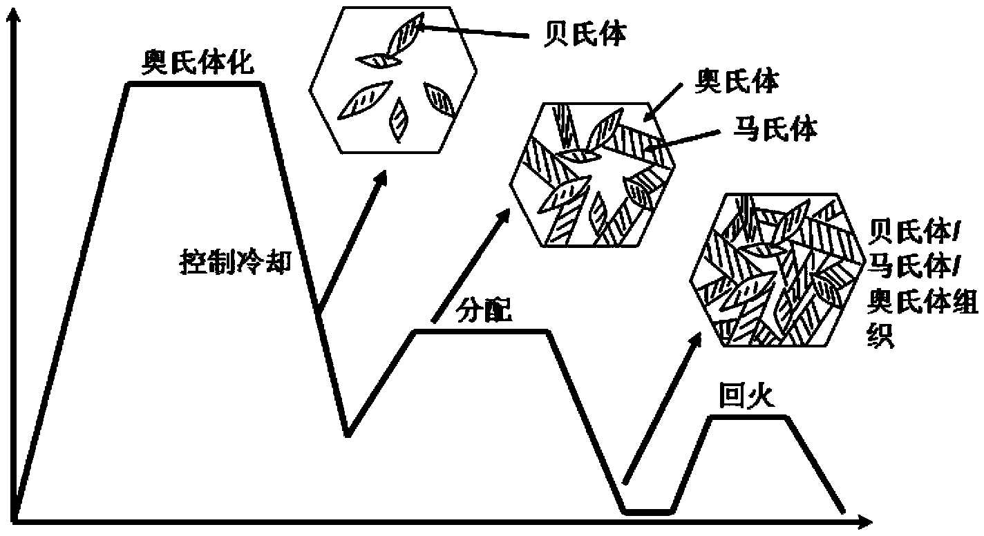 一种贝氏体/马氏体/奥氏体复相高强钢的制备方法