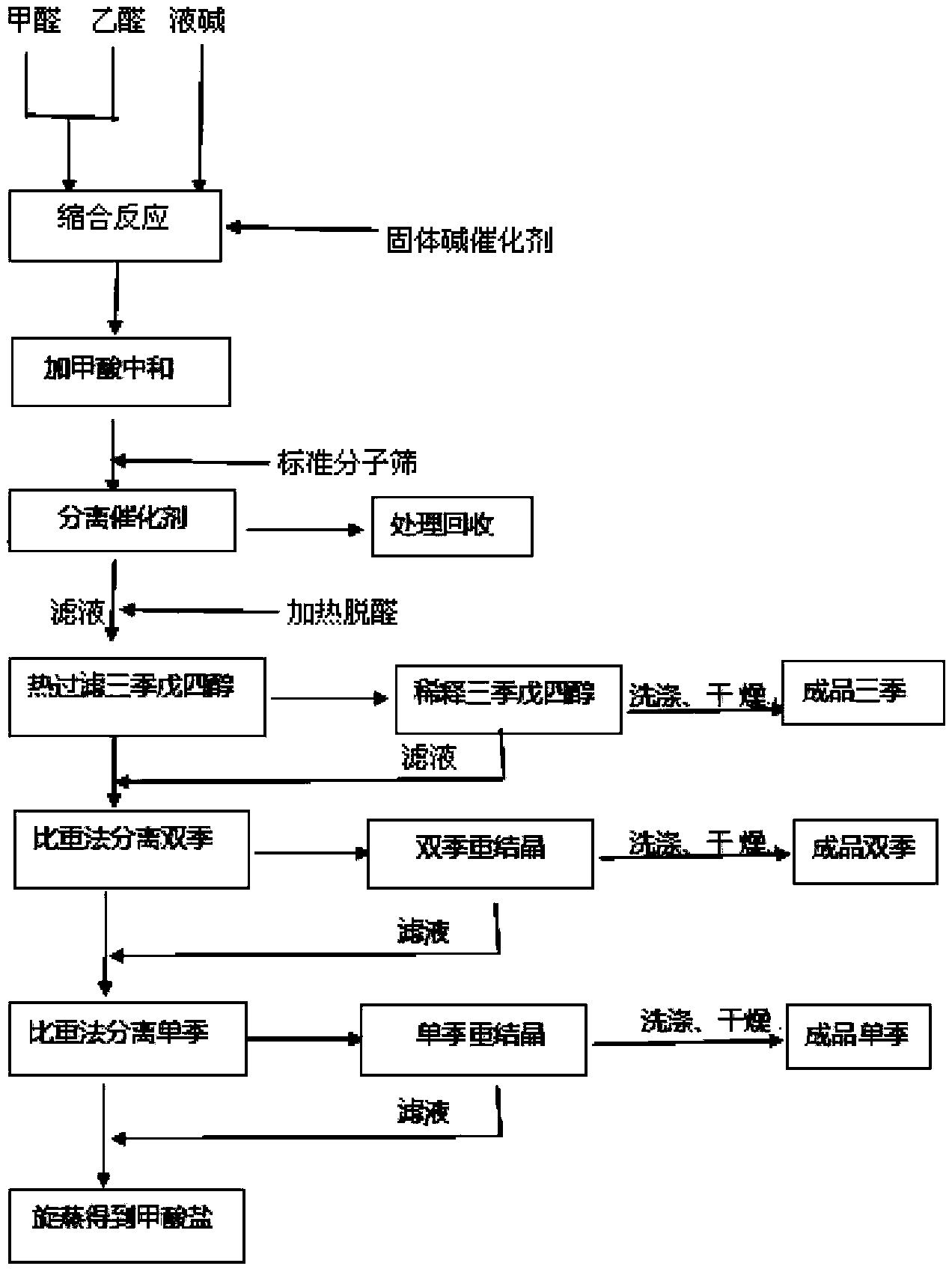 一种高收率合成双季戊四醇和三季戊四醇的制备方法