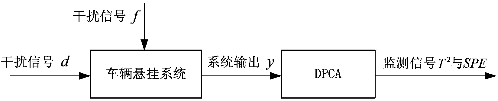 基于加速度测量的数据驱动的列车悬挂系统故障检测方法