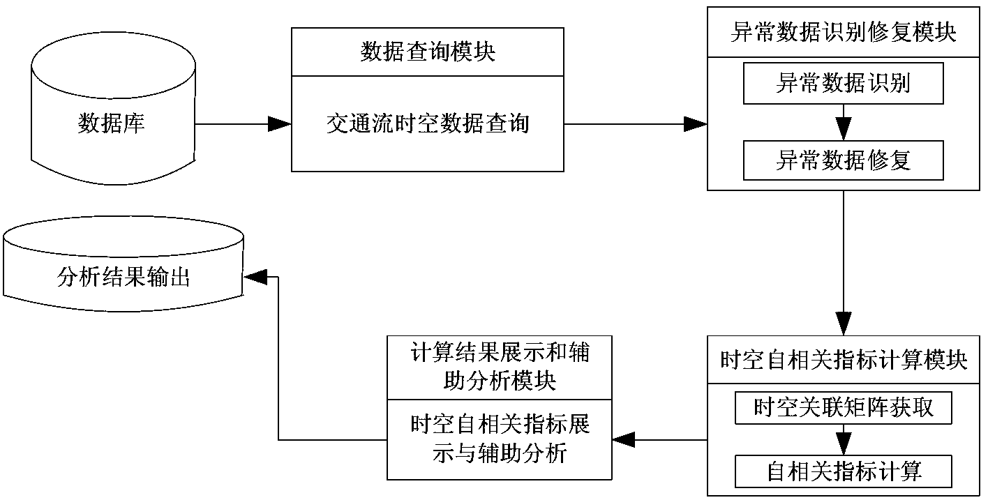 城市道路交通状态时空分析方法与系统