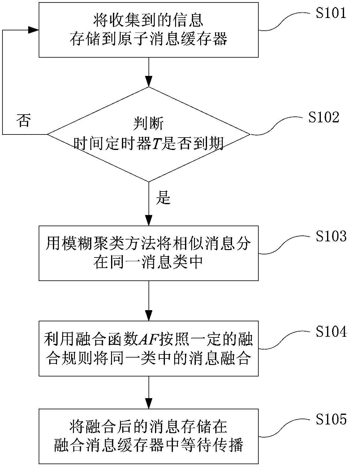 一种适用于车辆自组网的基于模糊聚类算法的信息融合方法