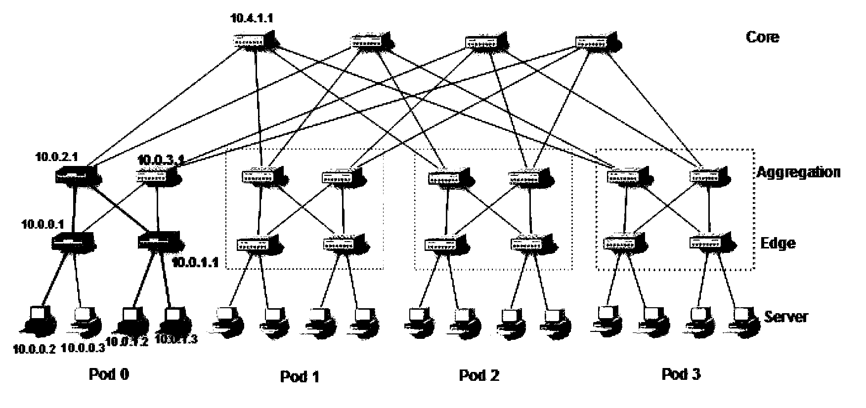 胖树结构组网数据中心内部节点IP地址的自动分配方法