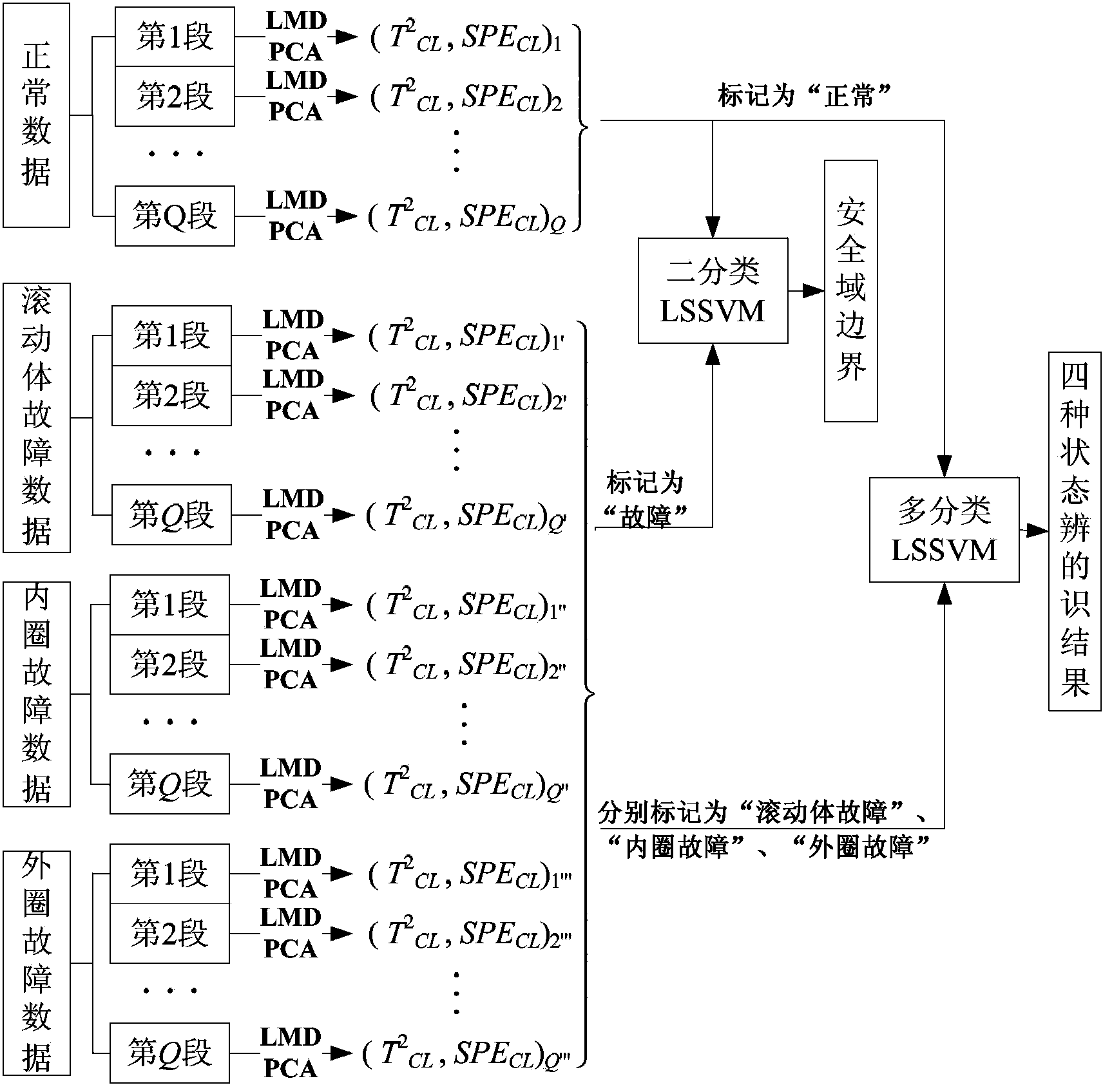 一种基于LMD和PCA的滚动轴承状态辨识方法