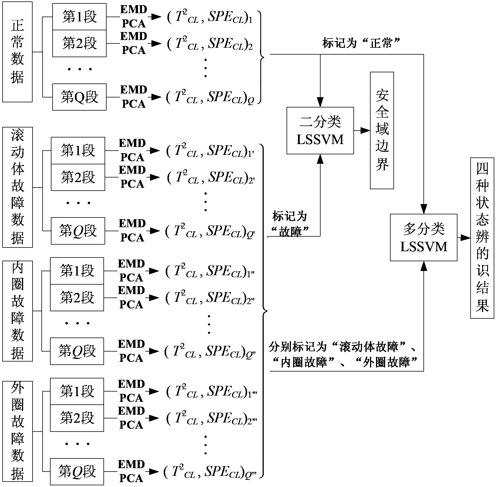 一种基于EMD和PCA的滚动轴承状态辨识方法