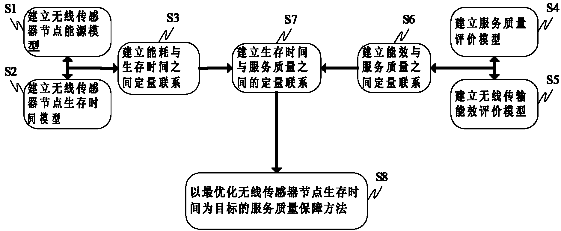 一种优化无线传感器节点生存时间的服务质量保障方法