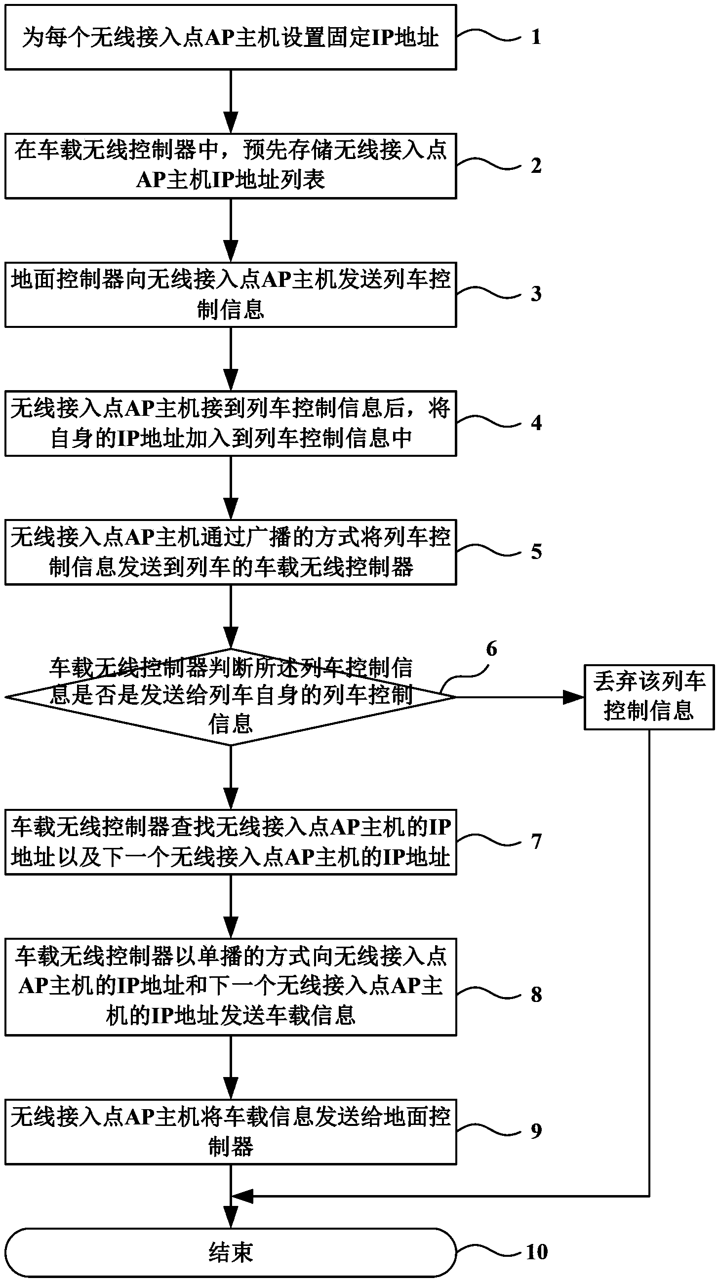 城市轨道交通的车地通信方法