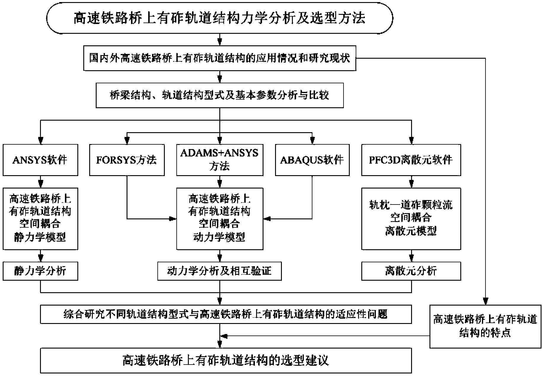 高速铁路桥上有砟轨道结构力学分析及选型方法