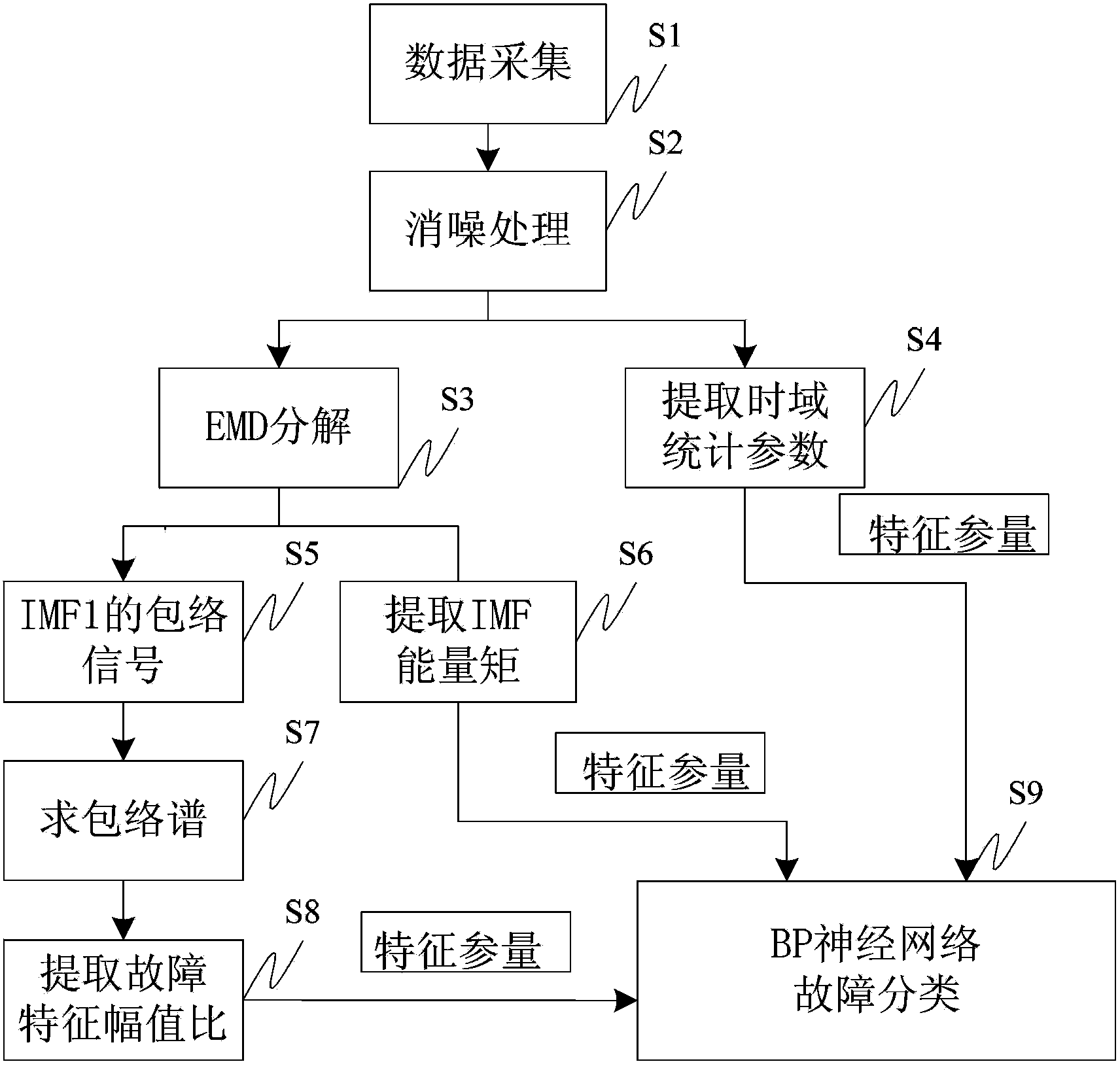 一种基于多特征参量的滚动轴承故障诊断方法