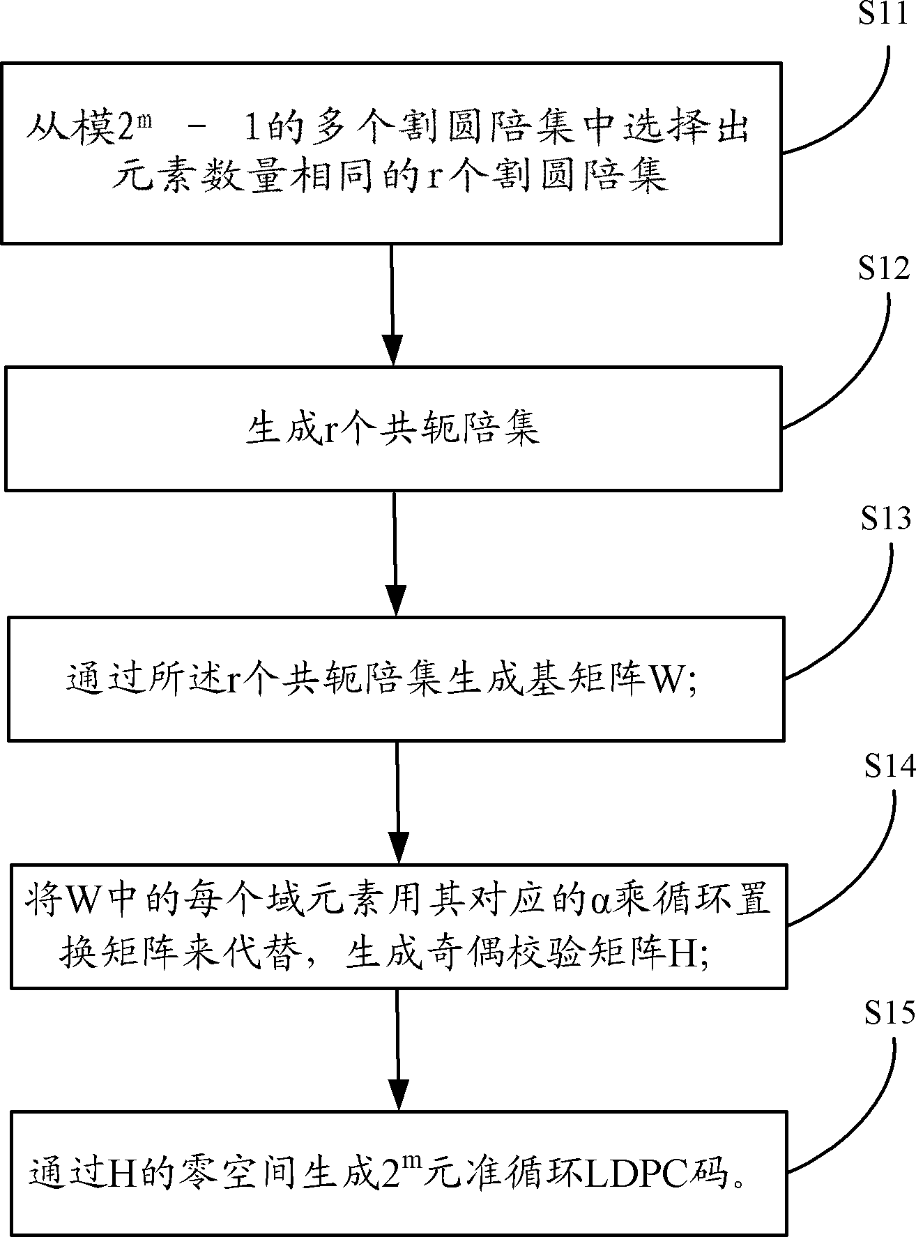 利用割圆陪集构造准循环LDPC码的构造方法和装置