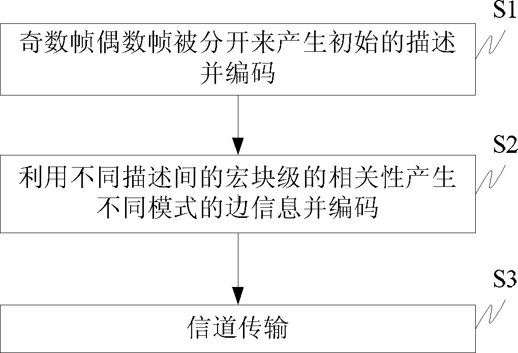 基于多描述视频编码、解码方法、装置及系统