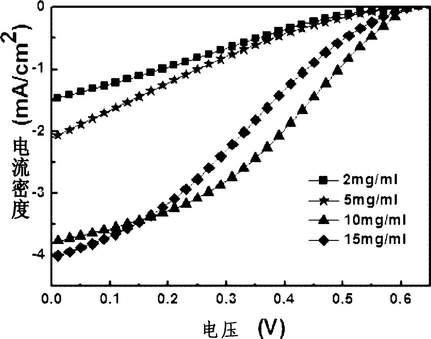 制备有机太阳能电池的方法及制备其薄膜的装置