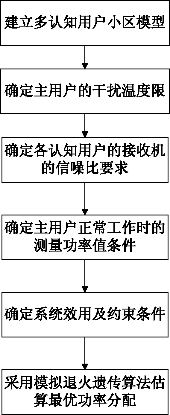 一种基于干扰温度的认知网络功率分配方法