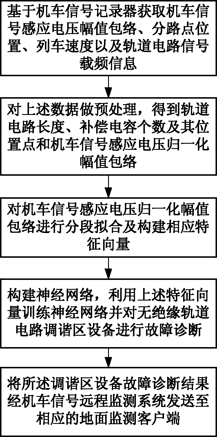 无绝缘轨道电路调谐区设备故障在线诊断方法