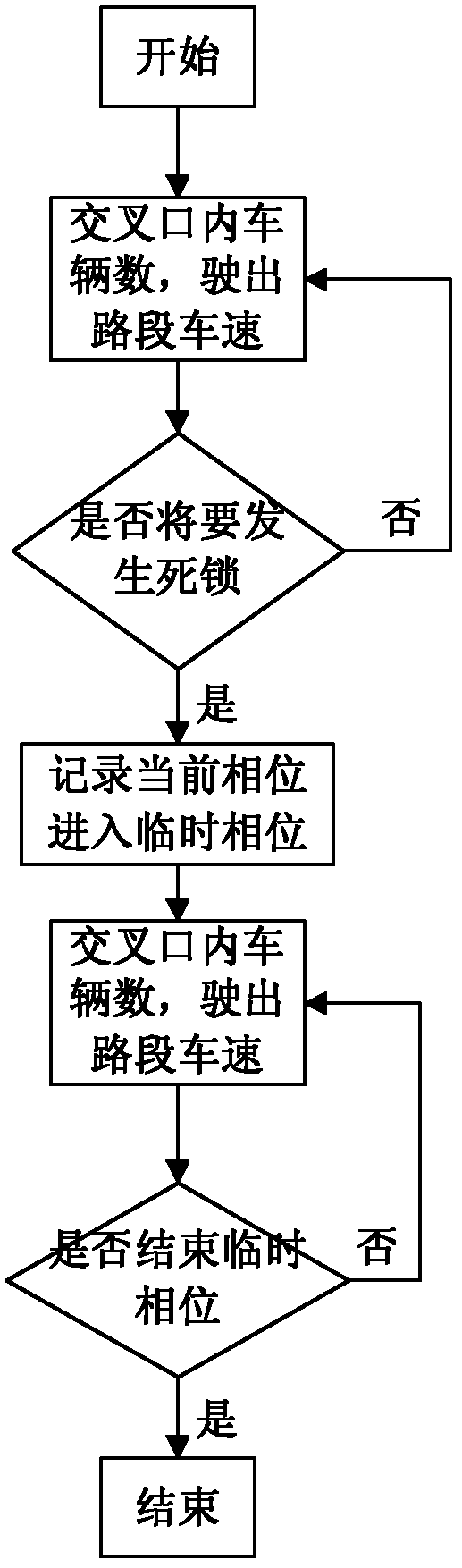 一种避免交叉路口死锁的自适应信号方法和装置