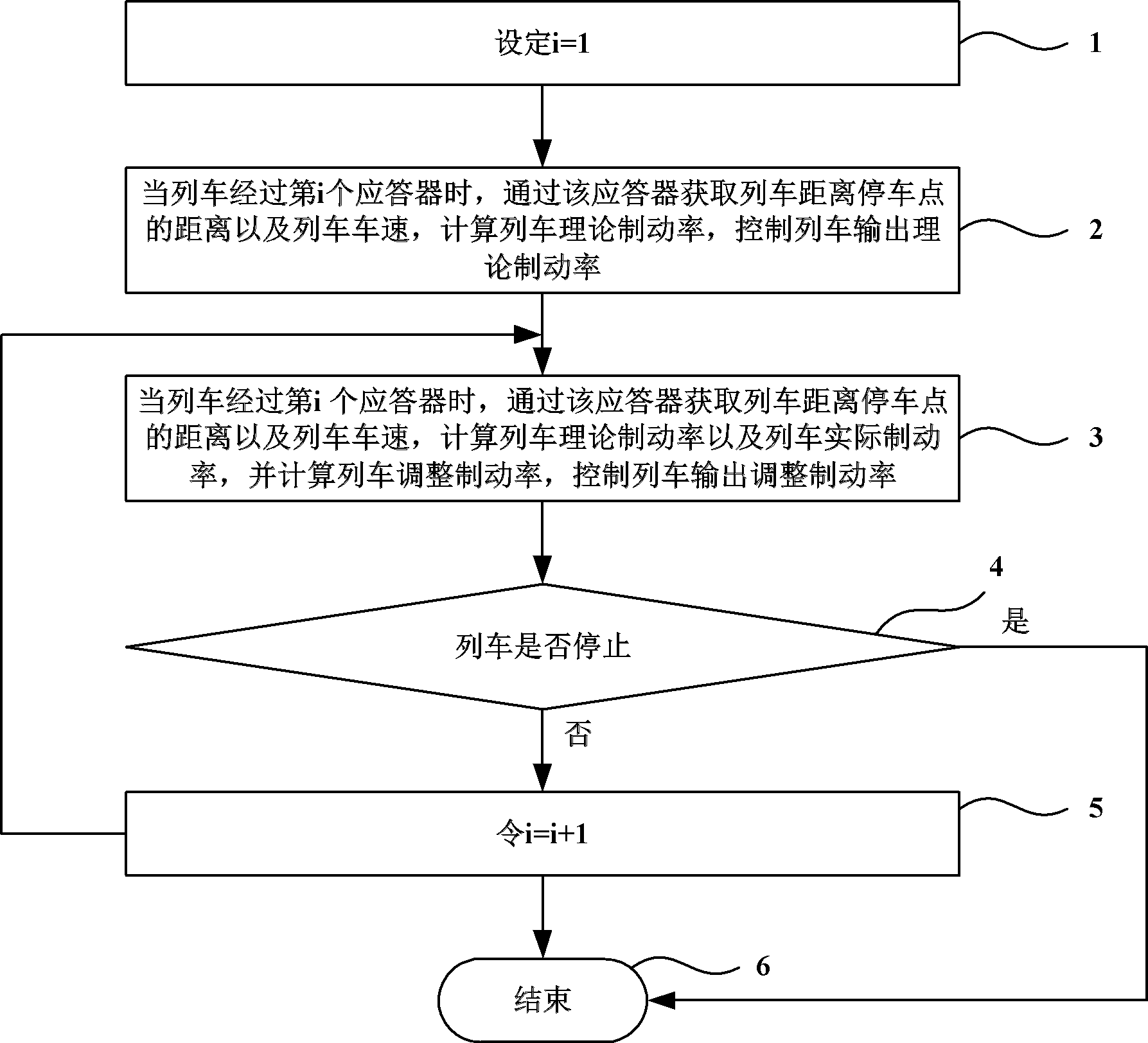 通过动态调整列车制动率实现列车车站停车的方法