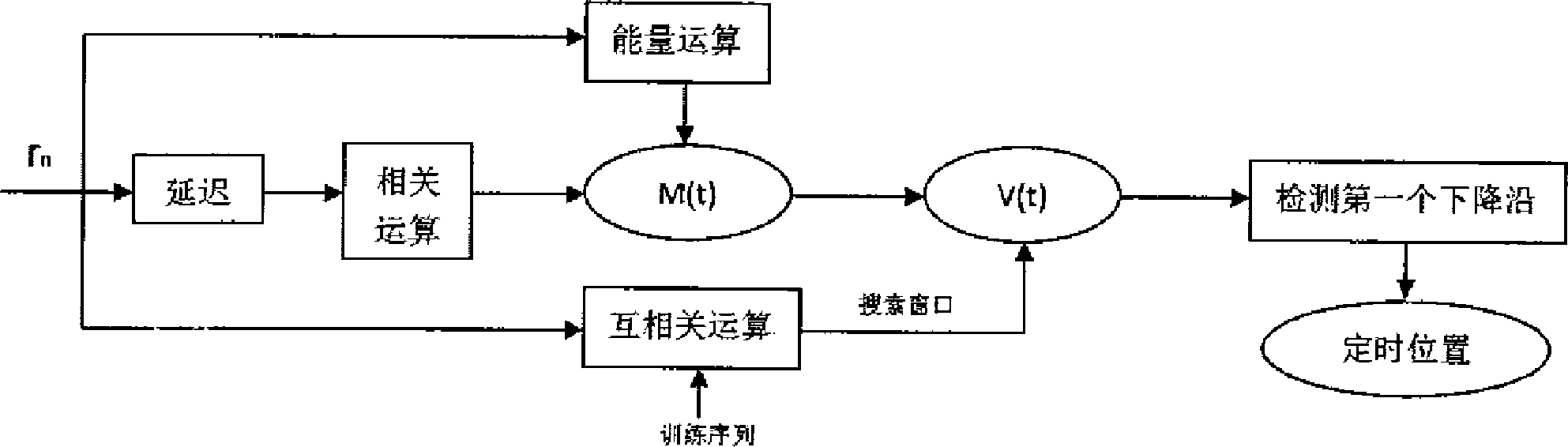 OFDM系统的定时同步方法