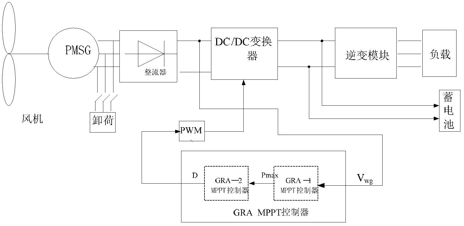 一种风力发电最大功率跟踪控制方法