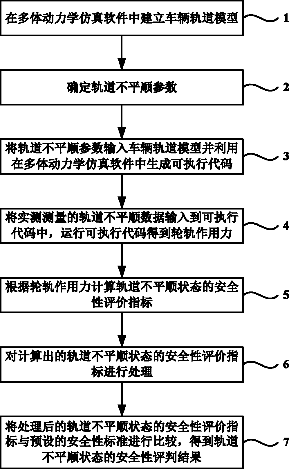 轨道不平顺状态的安全性评判方法