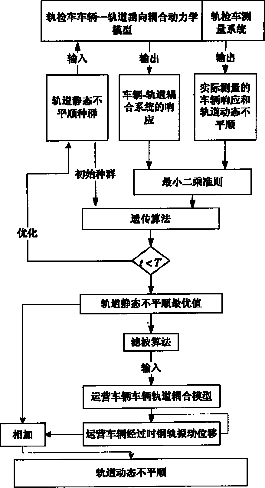 一种轨道不平顺的获取方法