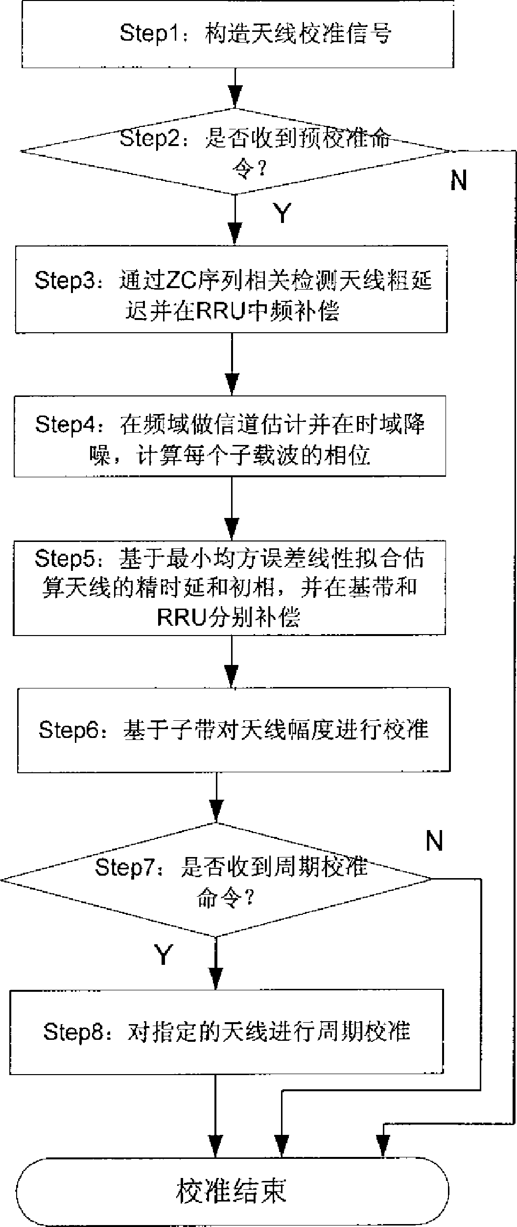 一种OFDM系统中的天线阵列校准方法和装置