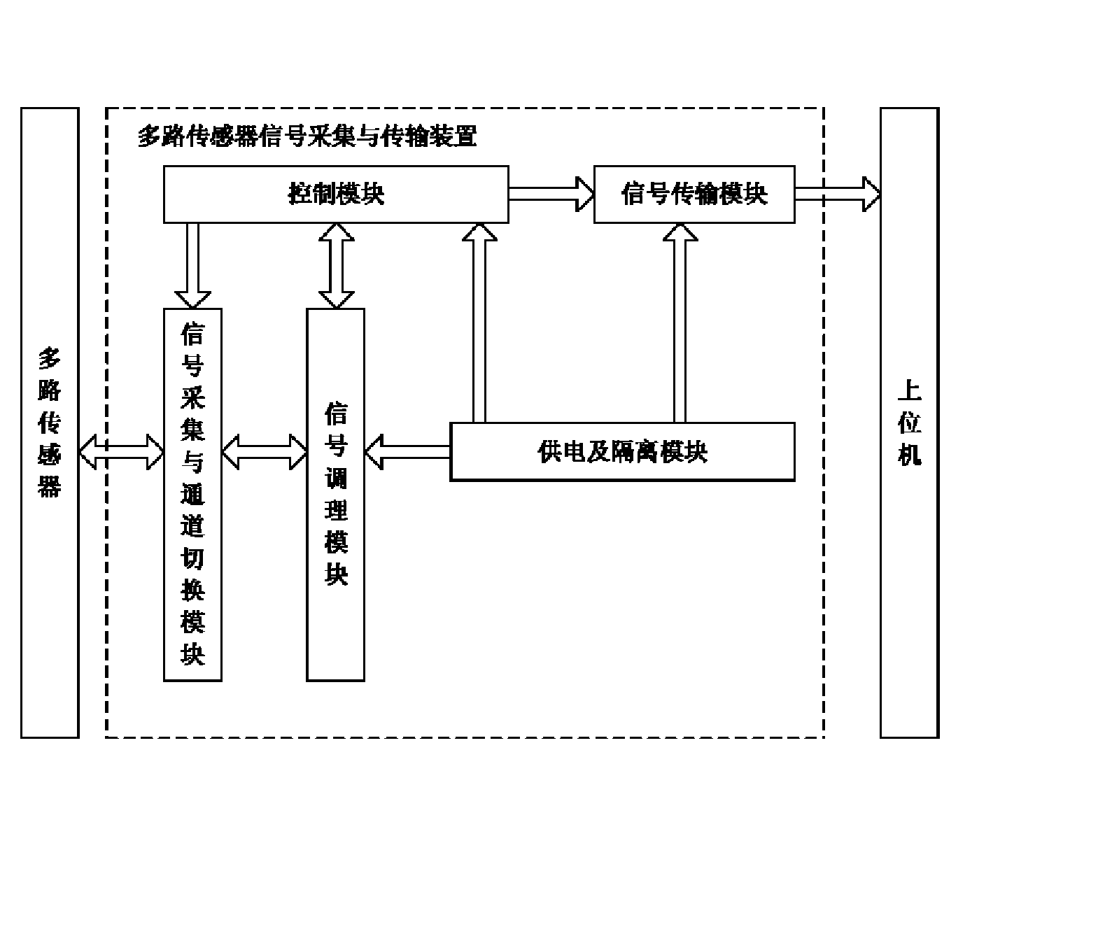 多路传感器信号采集与传输装置