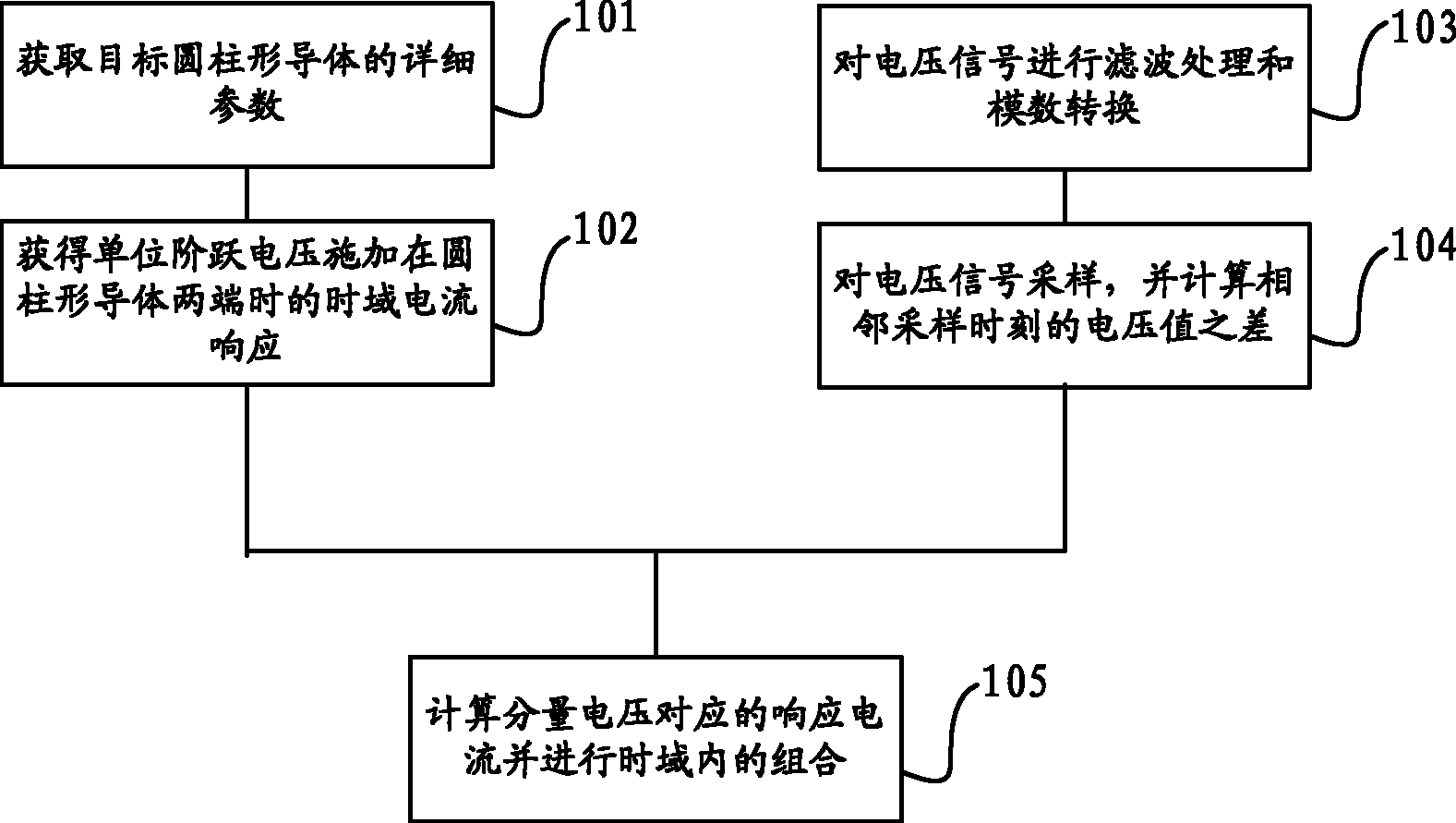 一种获取圆柱形导体电磁暂态时域电流响应的方法和系统