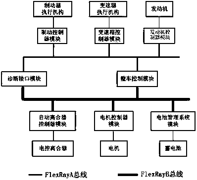 一种基于FlexRay总线的车用混合动力系统