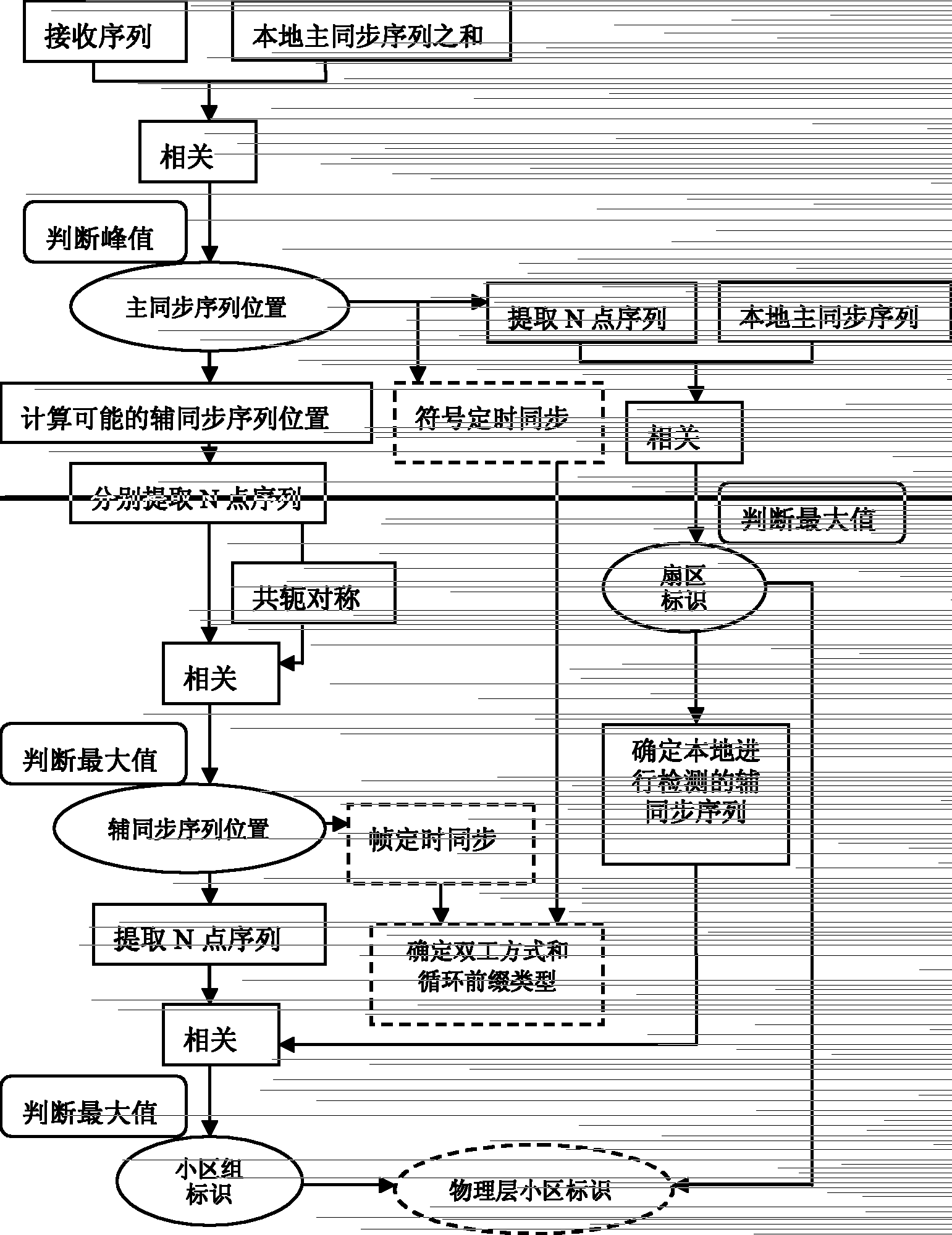 一种LTE同步信号检测方法