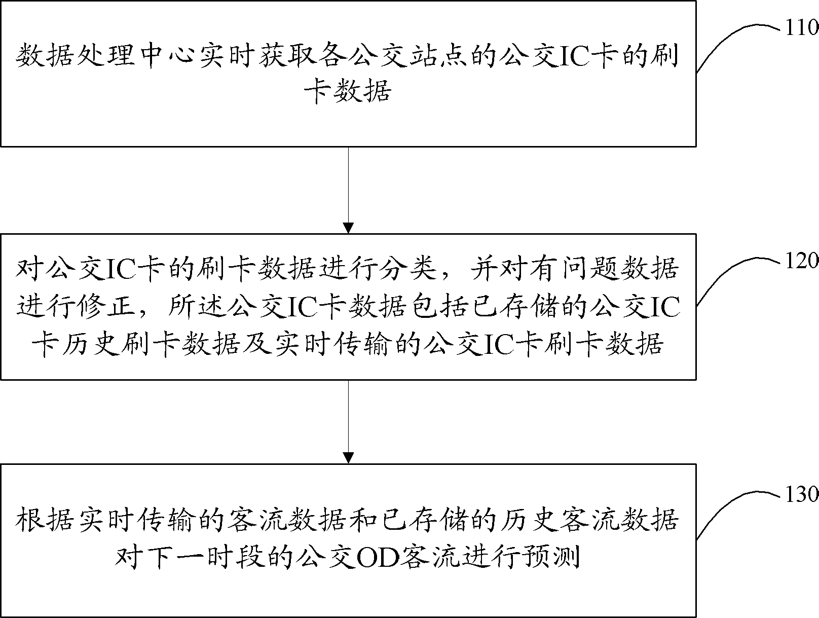 基于IC卡记录的公交站间OD客流预测方法及装置