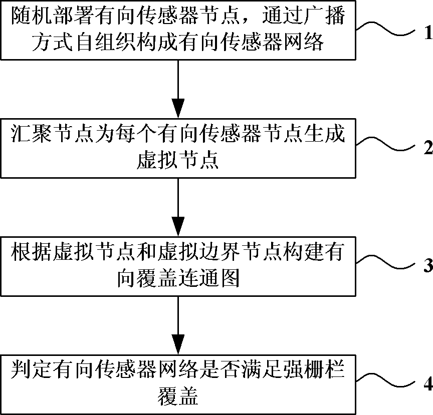 一种有向传感器网络强栅栏覆盖判定方法