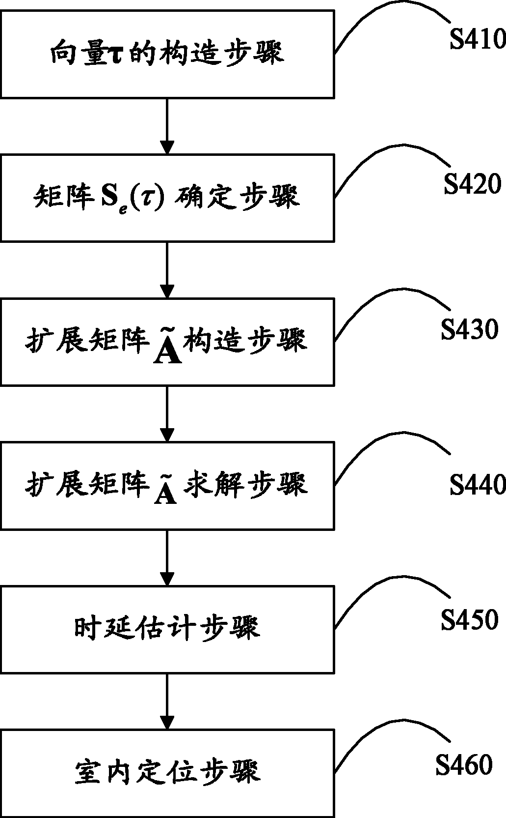 基于超分辨率UWB信号传播时延估计的室内定位方法及系统