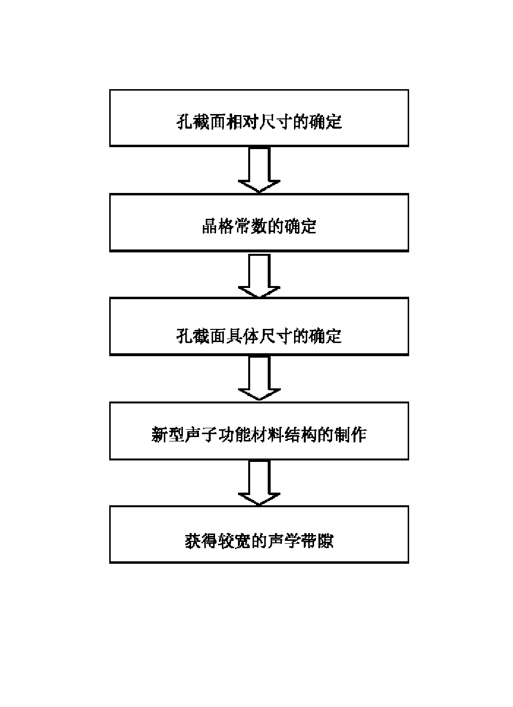 一种含非凸型截面孔的声子功能材料结构及制作方法