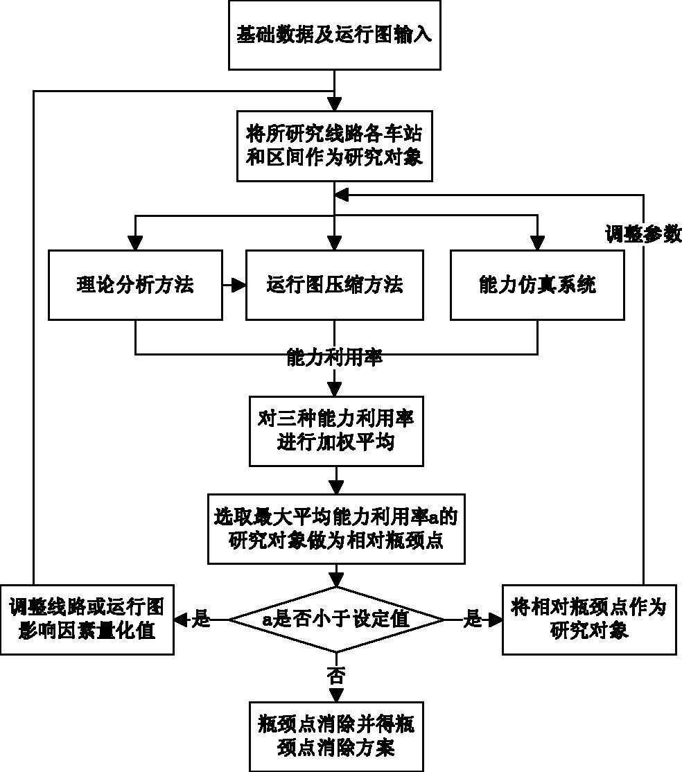 一种快速识别和消除高速铁路运输能力瓶颈的方法