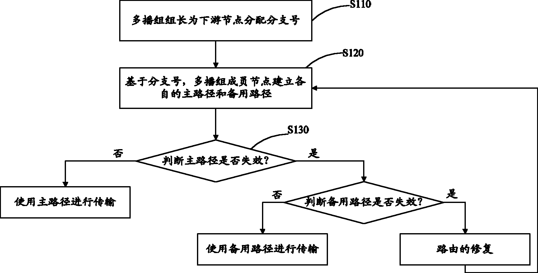 基于网络按需距离矢量的多播路由方法及系统