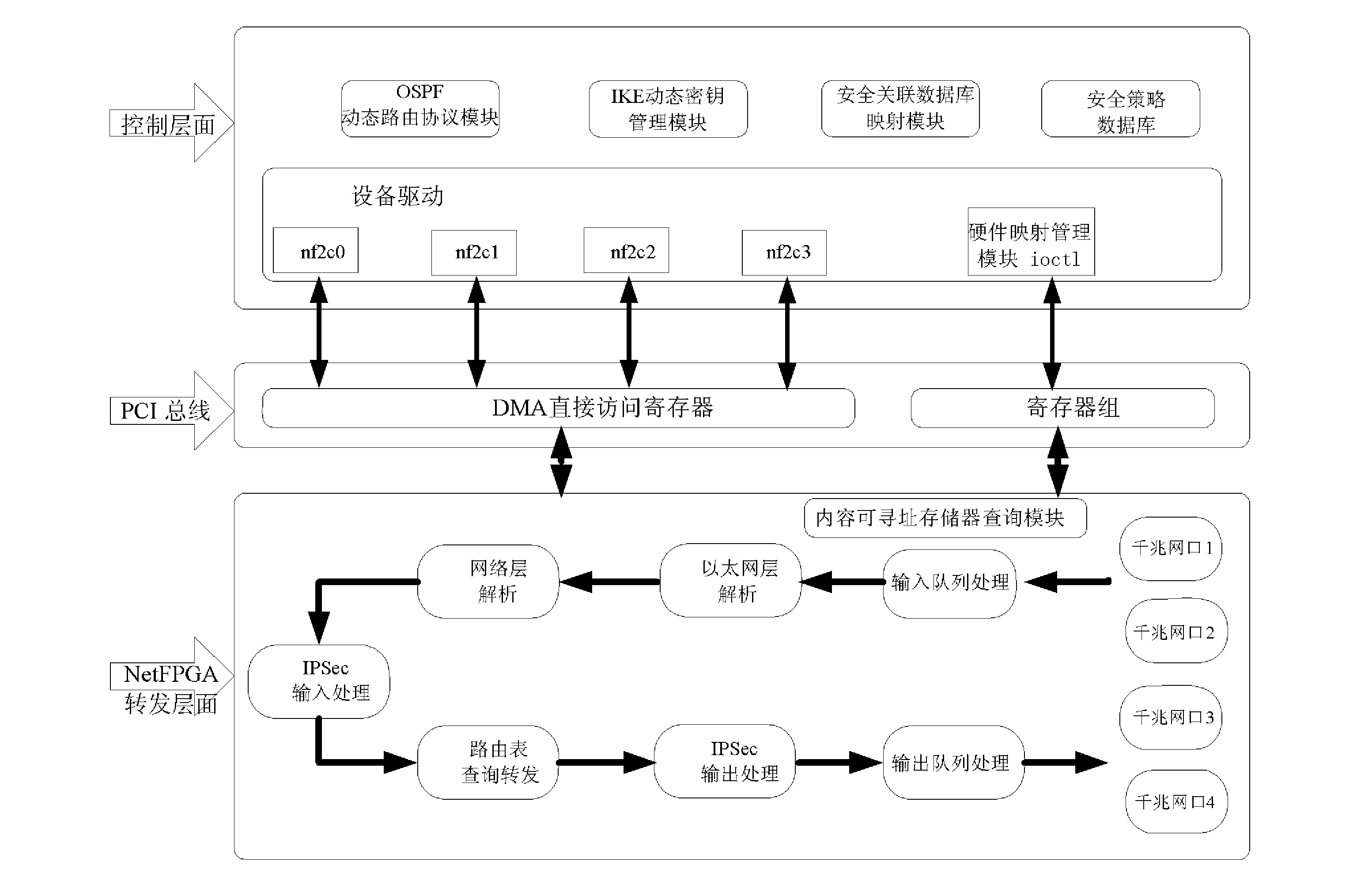 基于NetFPGA的IPSecVPN实现系统及方法