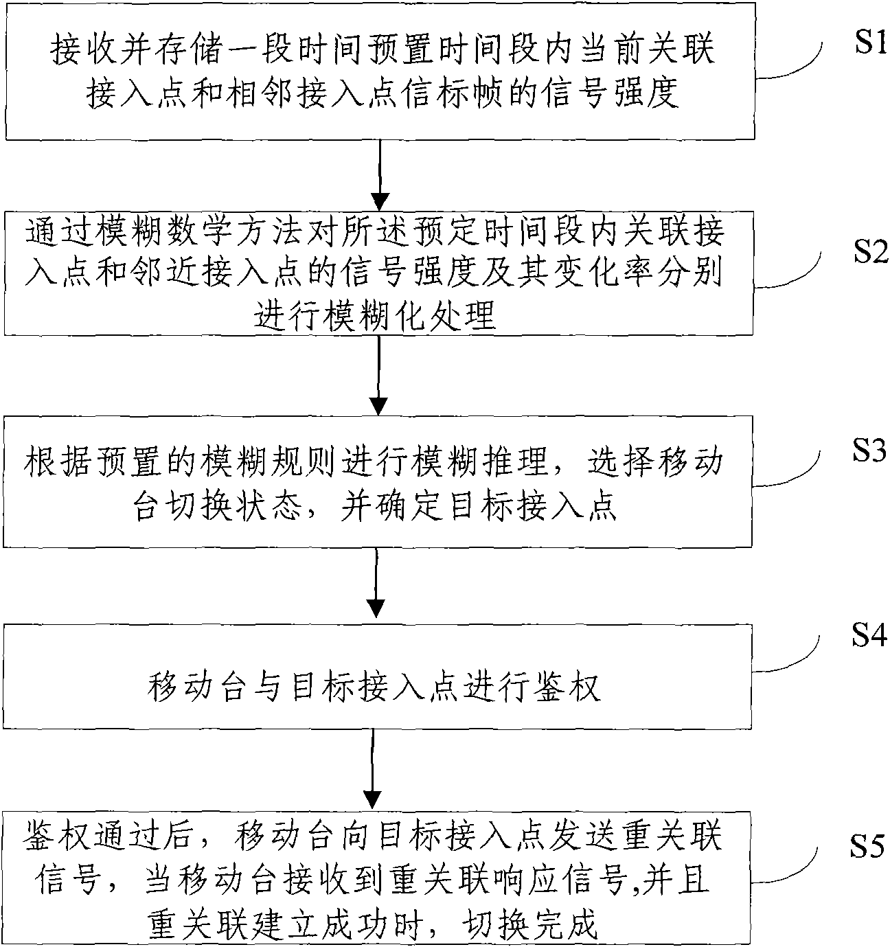 基于模糊规则的无线局域网切换方法