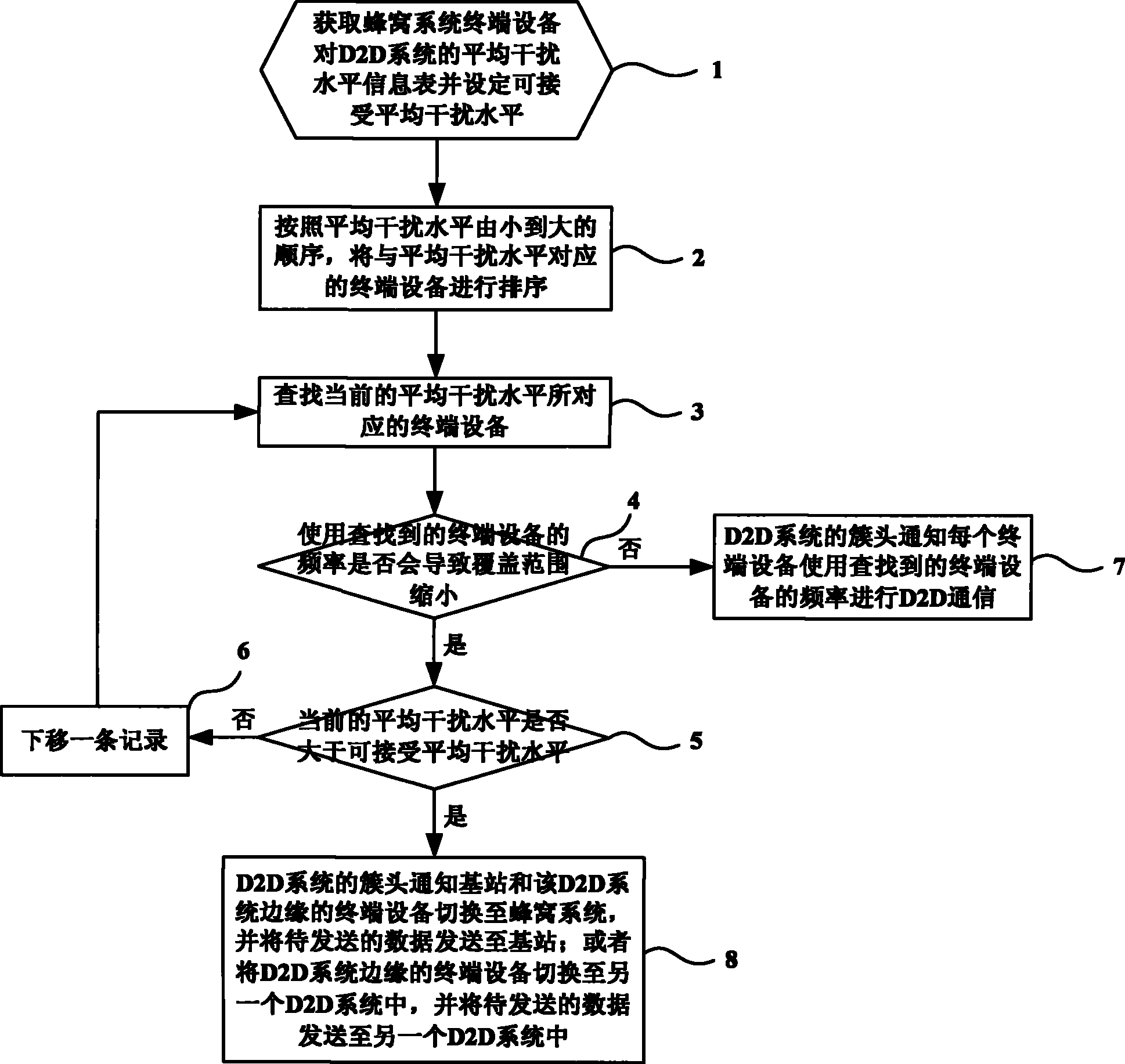 下一代移动通信异构网络中的频谱切换方法