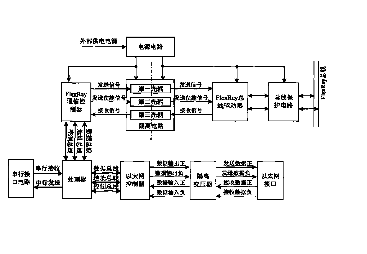 一种车用FlexRay总线与以太网的协议转换装置