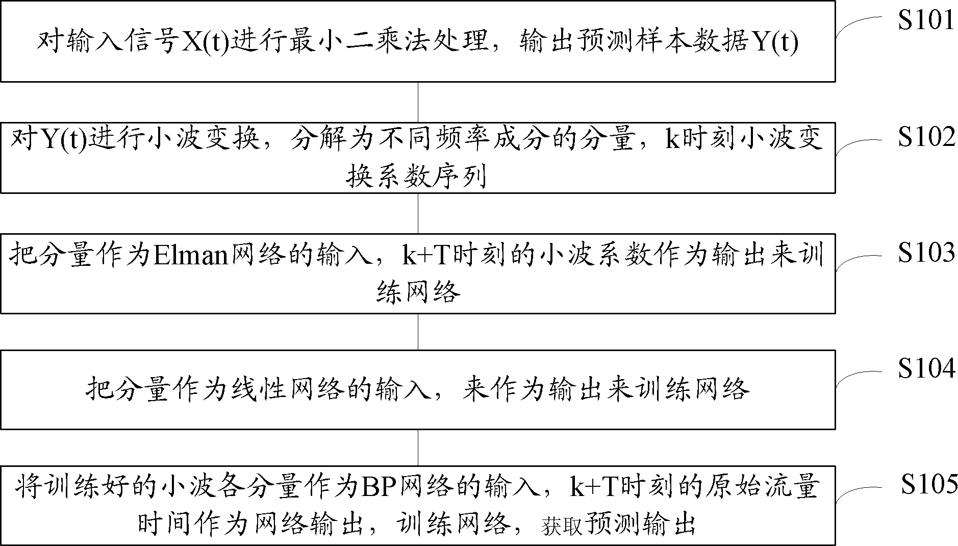 一种基于认知网络的网络流量预测方法和装置