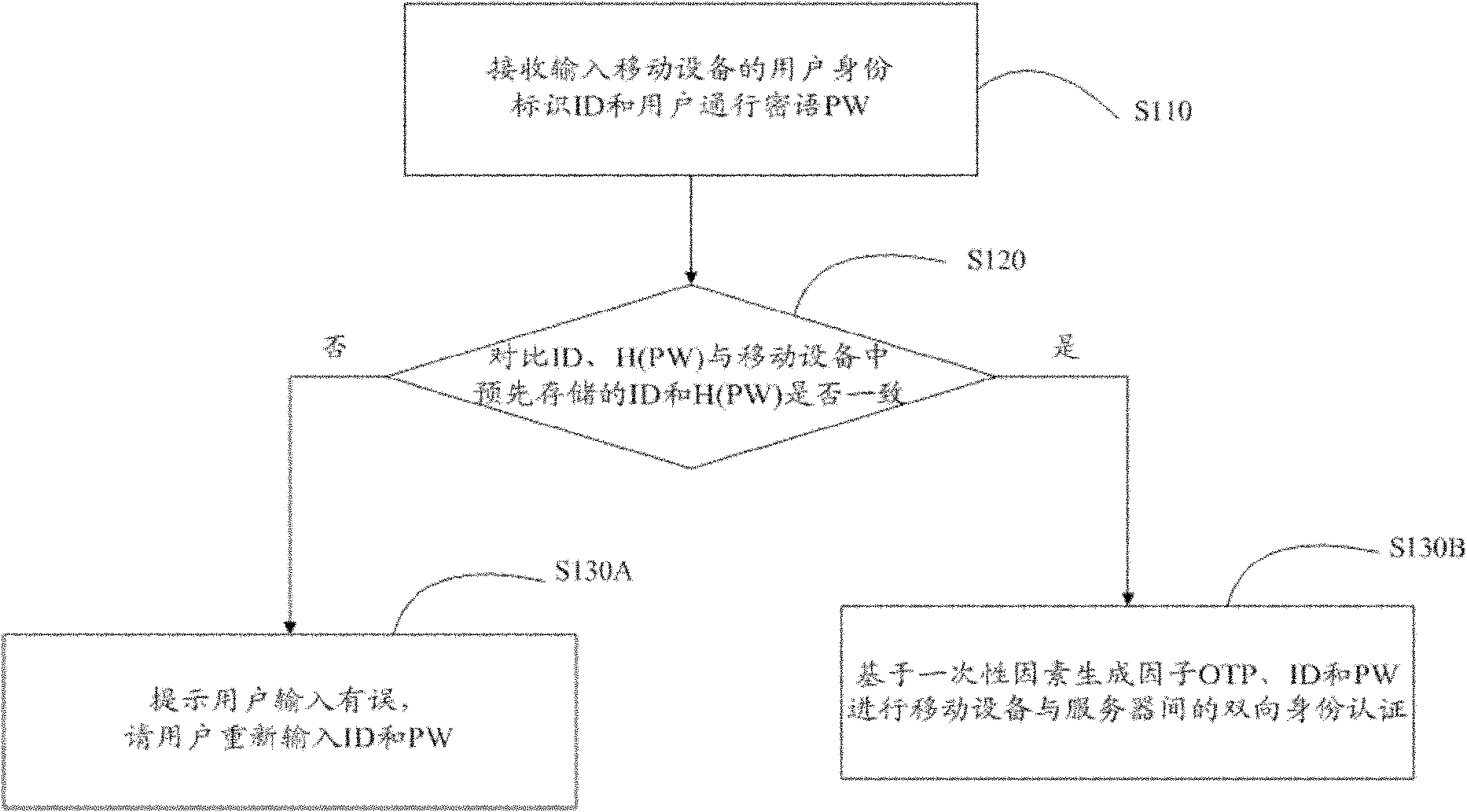 基于一次性口令的移动终端身份认证方法和系统