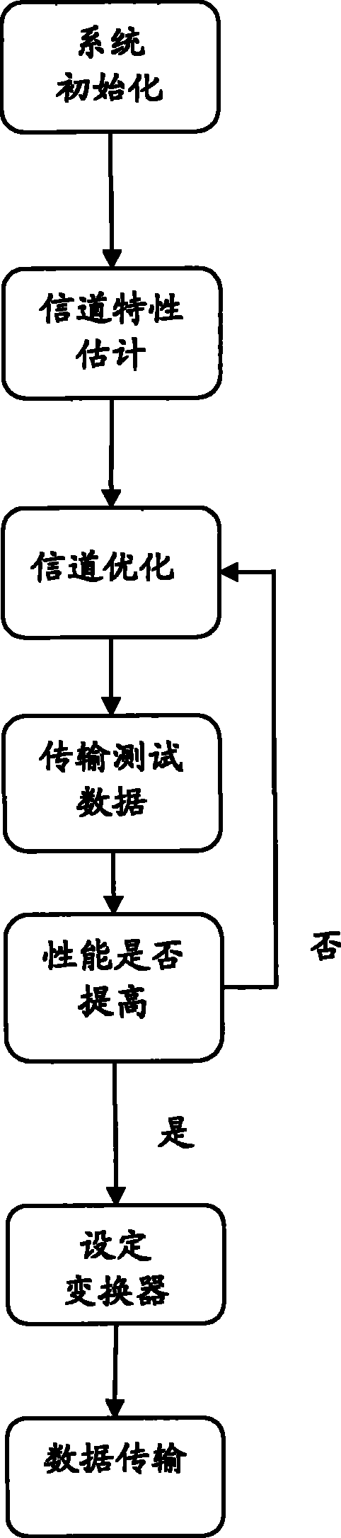 基于最优信道编码调制的自适应光传输系统和方法