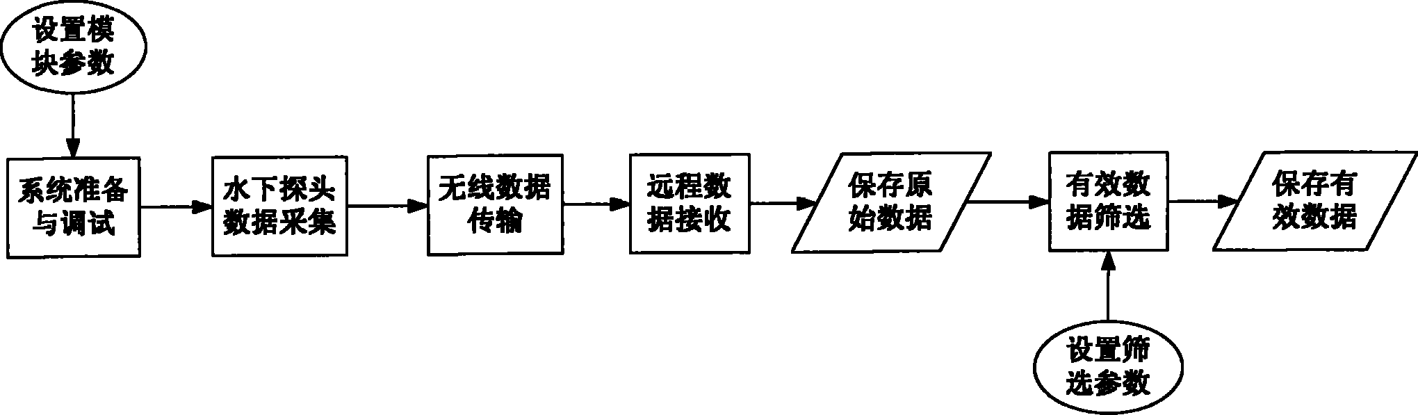 一种桥墩局部冲刷观测系统及方法