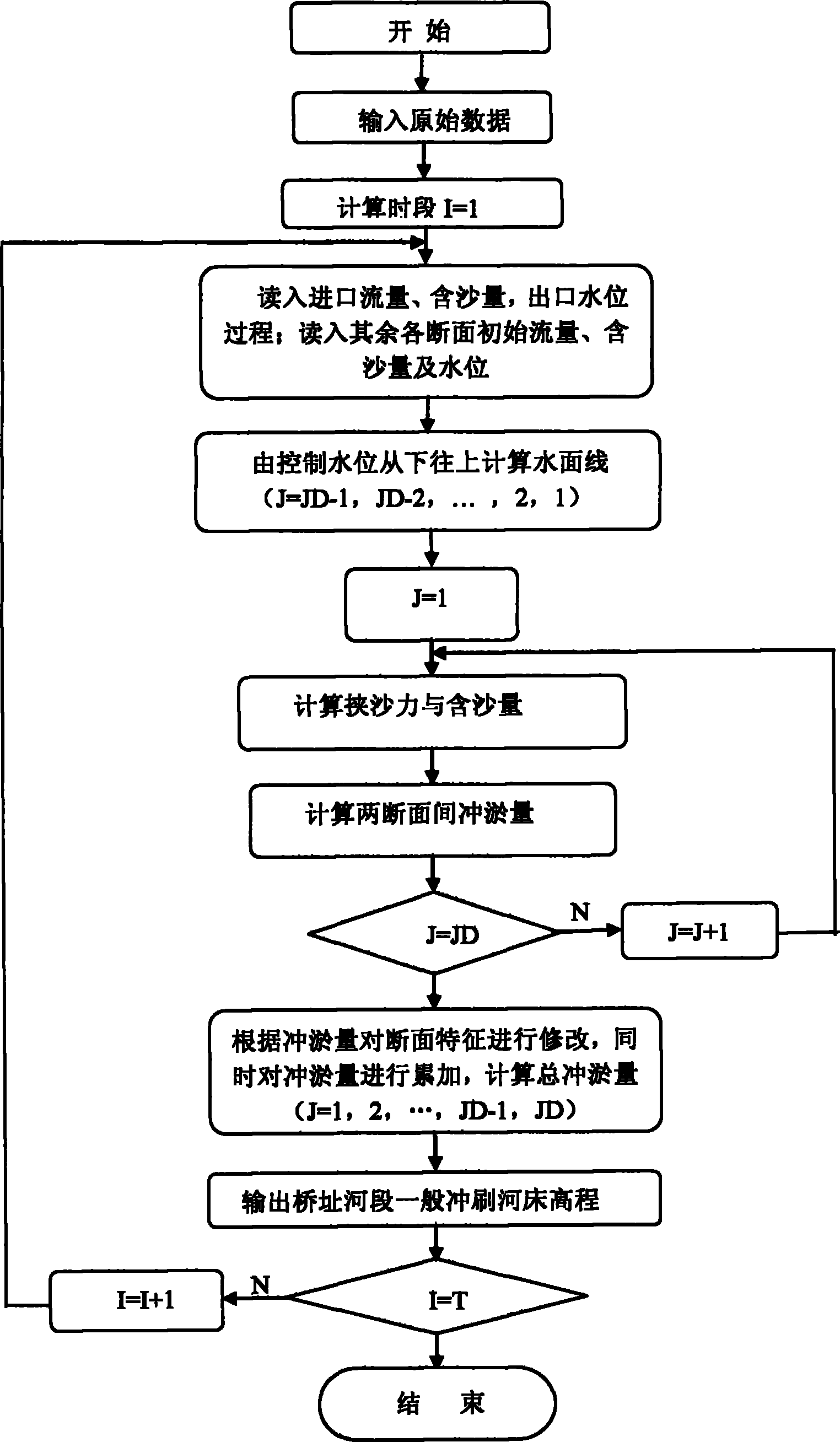 跨河桥一般冲刷实时预报数值方法