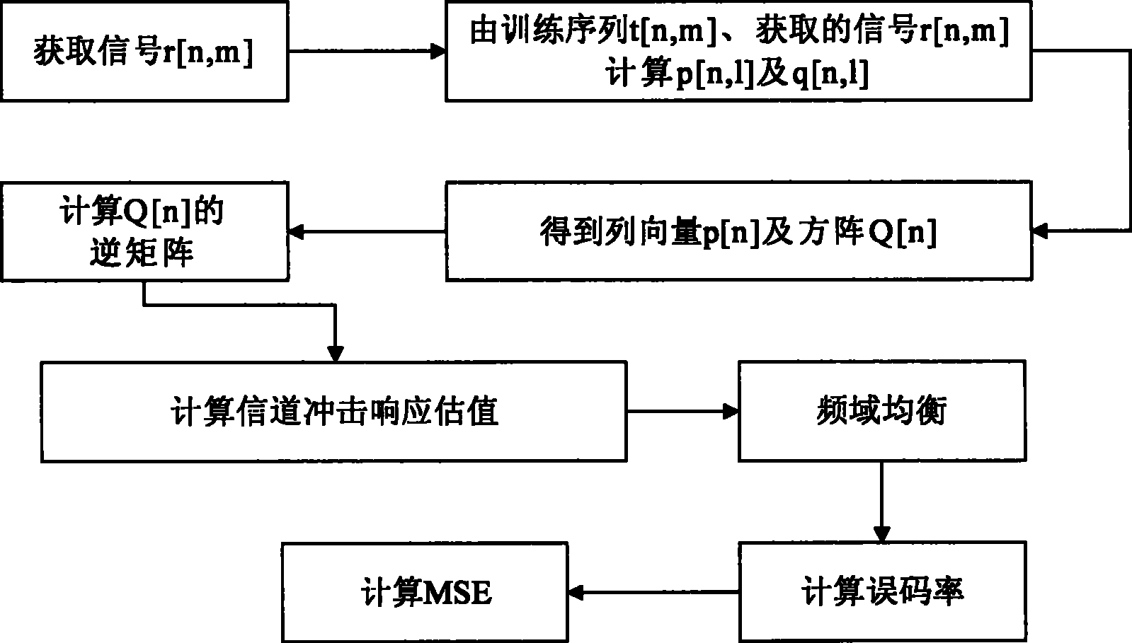 MB-OFDM系统的超宽带信道估计方法和系统