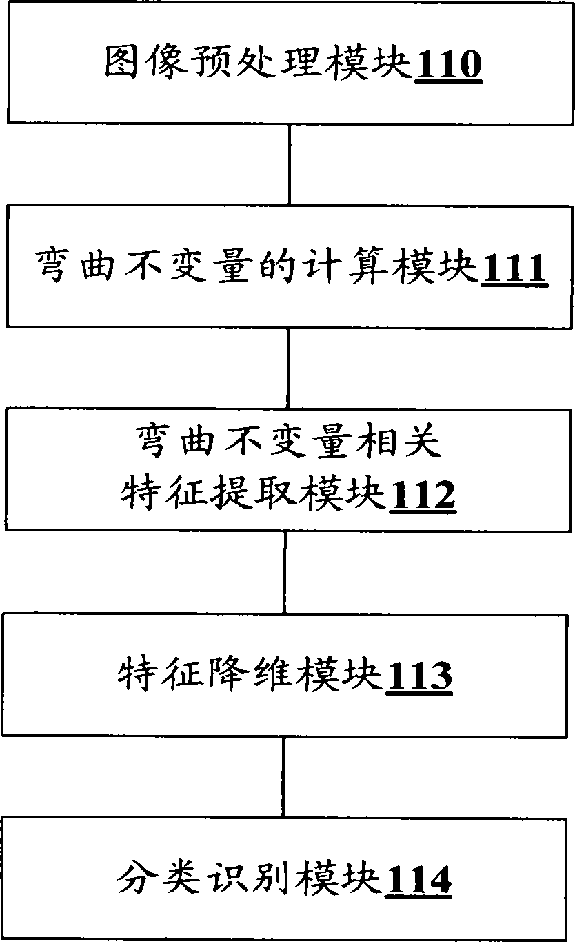 基于弯曲不变量相关特征的三维人脸识别方法及系统