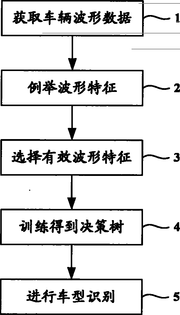 基于地磁传感技术的车型识别方法