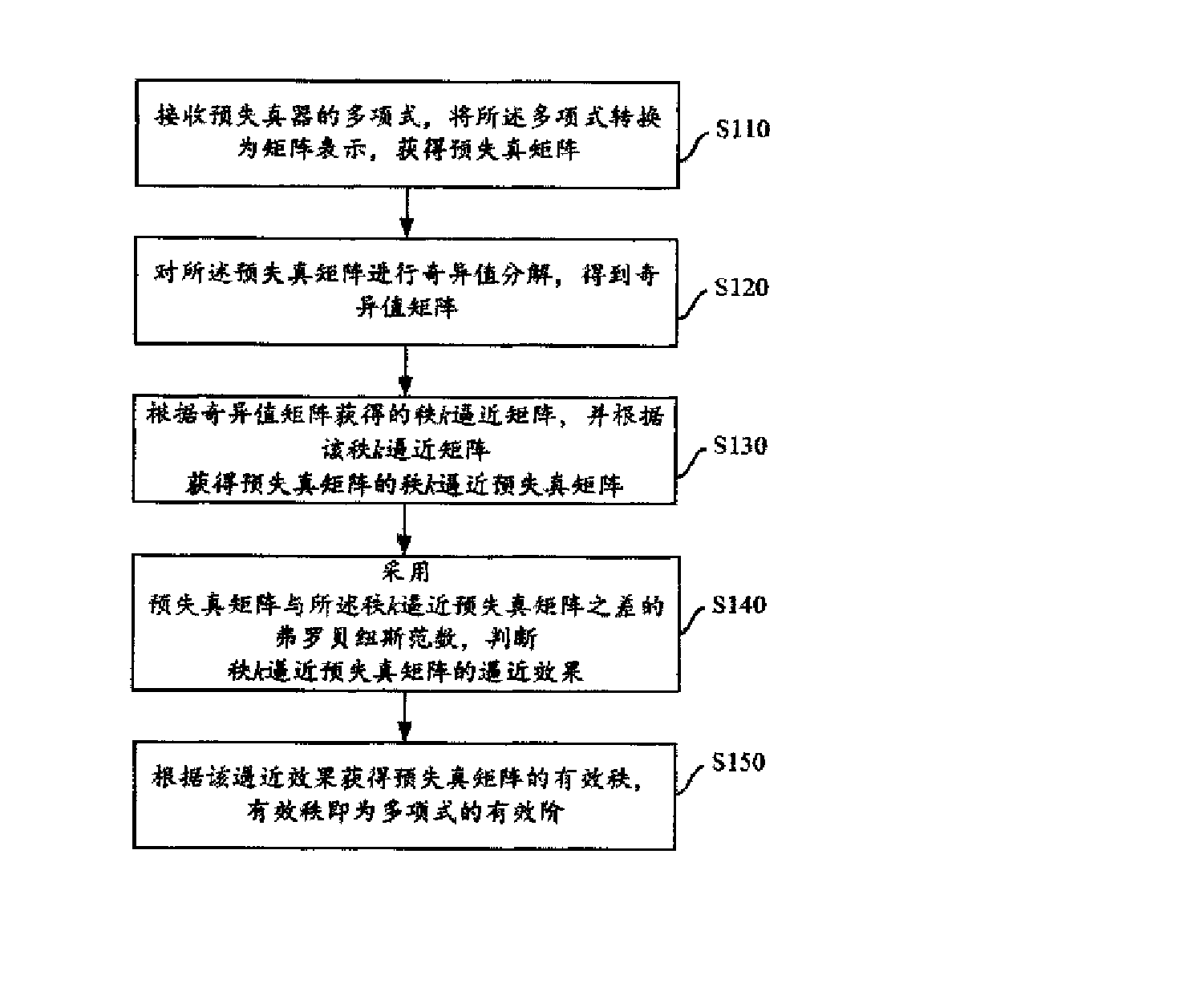 基于多项式的预失真估计方法