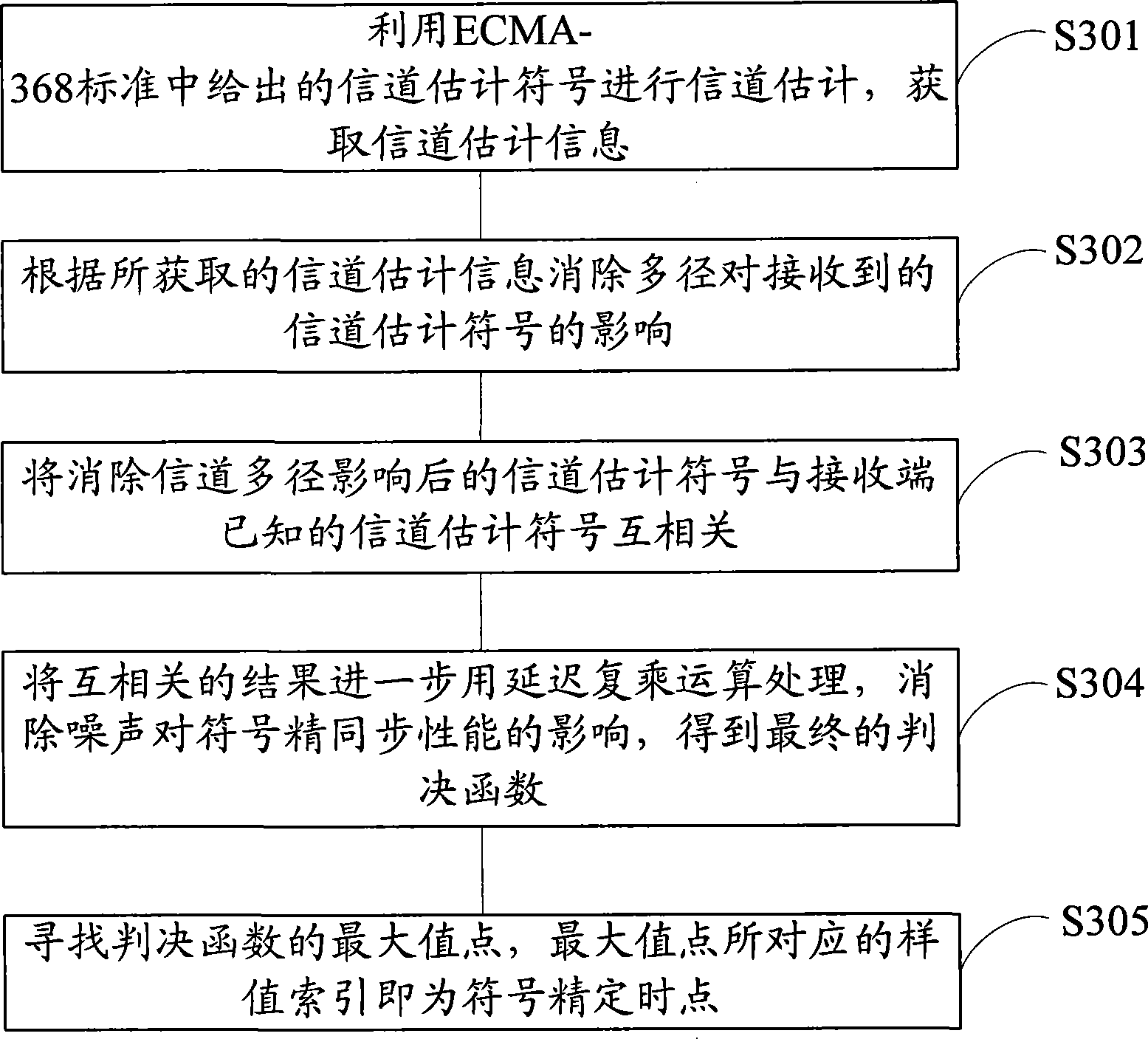 一种MB-OFDM UWB系统符号精同步方法和装置