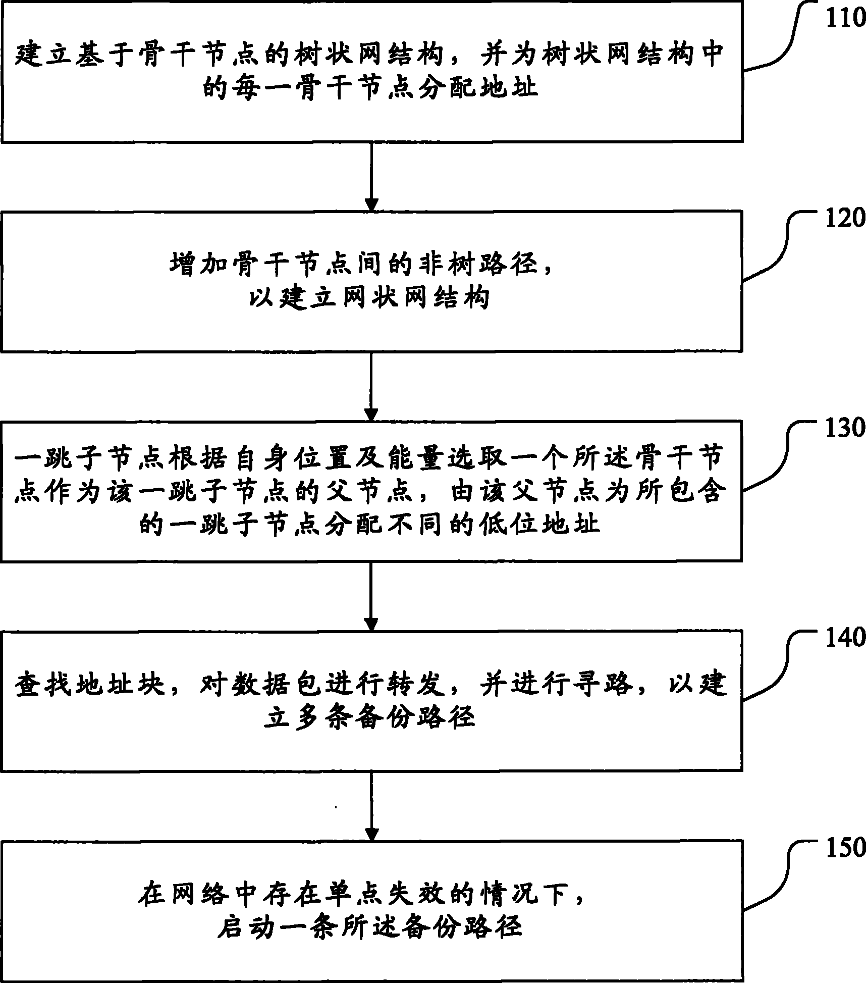 基于树状网的无线传感网路由方法及路由系统